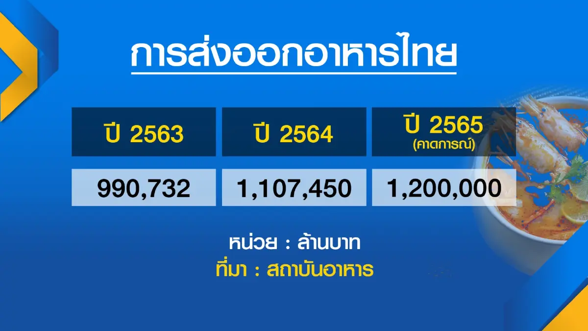อุตฯ อาหารตั้งเป้าปี 65 ส่งออกทำนิวไฮ 1.2 ล้านล้าน