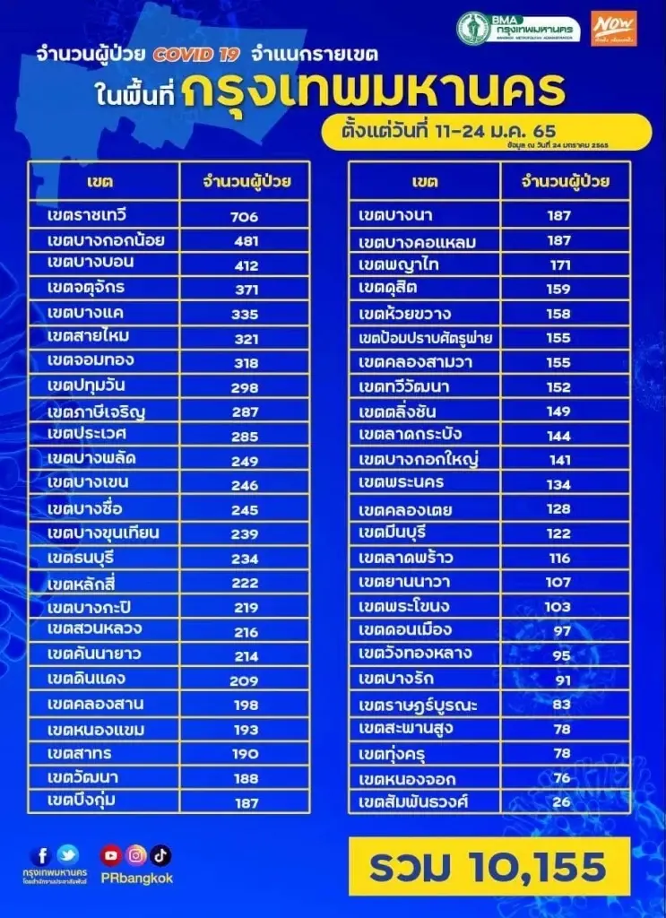 เปิดยอดผู้ติดเชื้อโควิด-19 50 เขตในกทม. วันนี้ “เขตราชเทวี” ยอดพุ่ง 112 ราย
