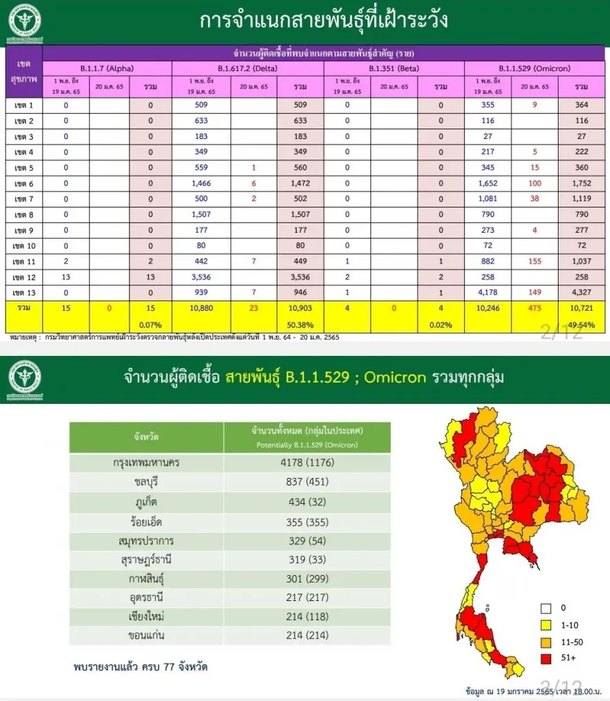 สธ.ยัน ไม่ลดเตือนภัยโควิดระดับ 4 เผยตัวเลขผู้ติดเชื้อกทม.-ปริมณฑลยังสูง