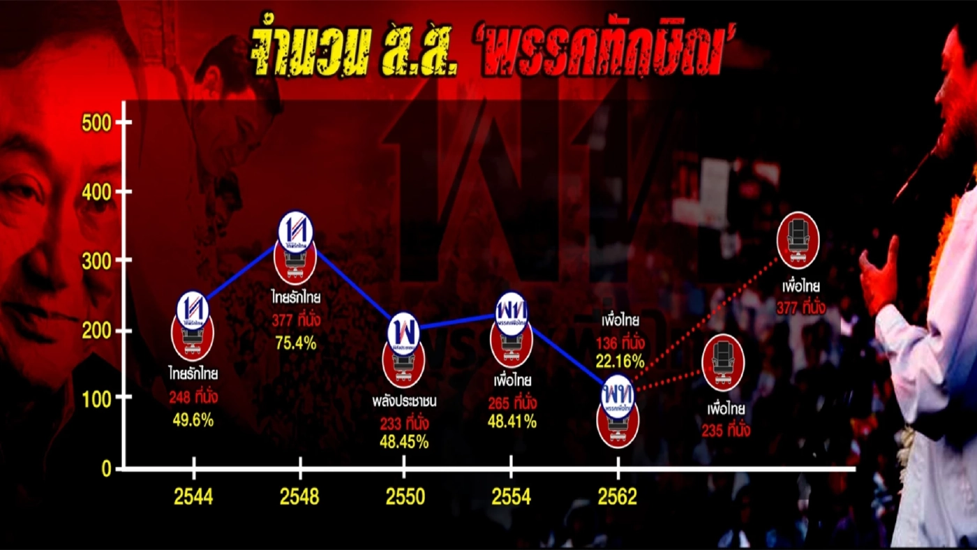 ขวากหนามครั้งใหญ่ "เพื่อไทย" ยุบพรรค ?