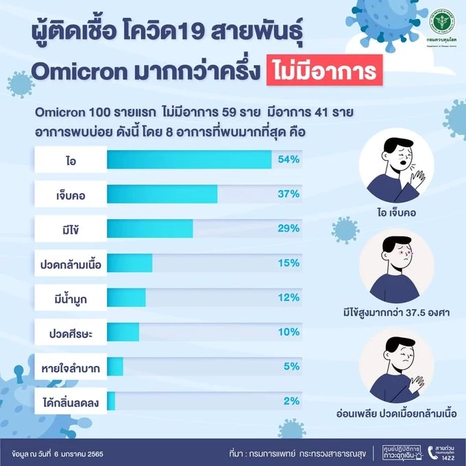 กรมควบคุมโรค เผยผู้ติดเชื้อโอมิครอนกว่าครึ่งไม่มีอาการ