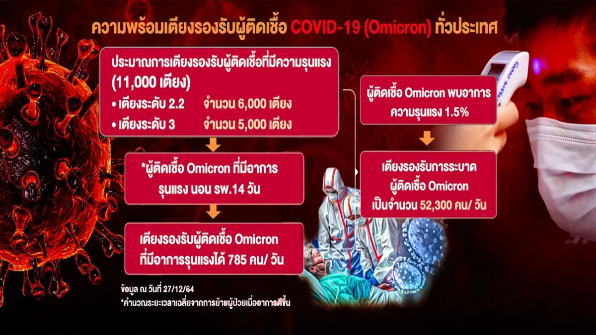 รัฐบาลพล.อ.ประยุทธ์ ฮึดสู้ "โอมิครอน"