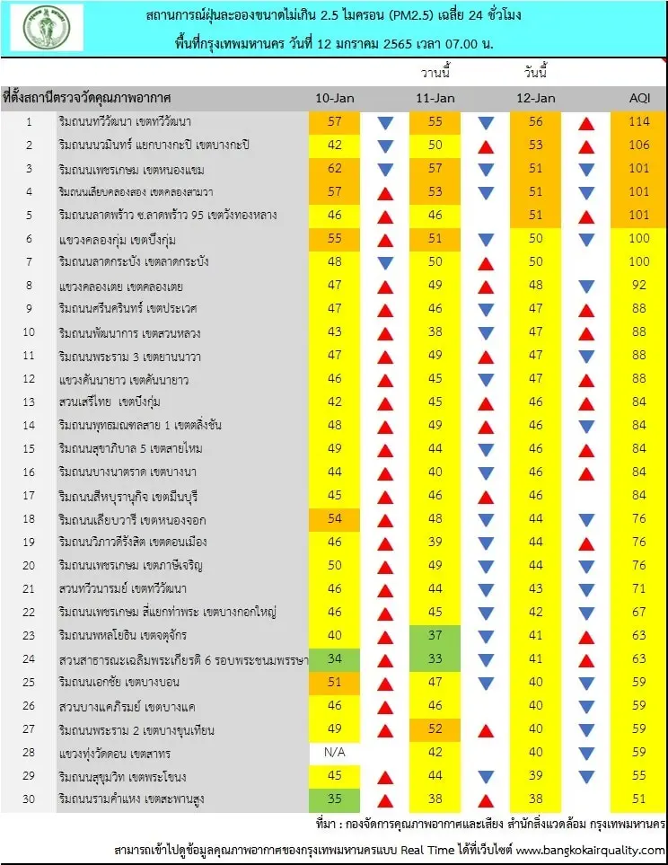 กทม. เผยค่า PM2.5 พบเกินมาตรฐาน 5 พื้นที่