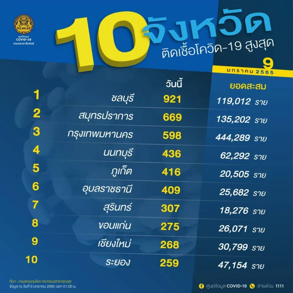 เปิด 10 อันดับจังหวัดติดโควิดสูงสุดในไทย ชลบุรียังพุ่งติดเพิ่มเกือบพัน