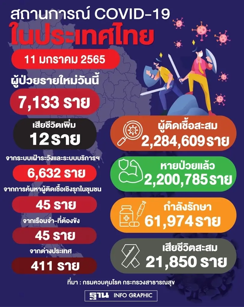10 จังหวัดติดเชื้อสูงสุด วันนี้ กรุงเทพฯยืนหนึ่ง 593 ราย