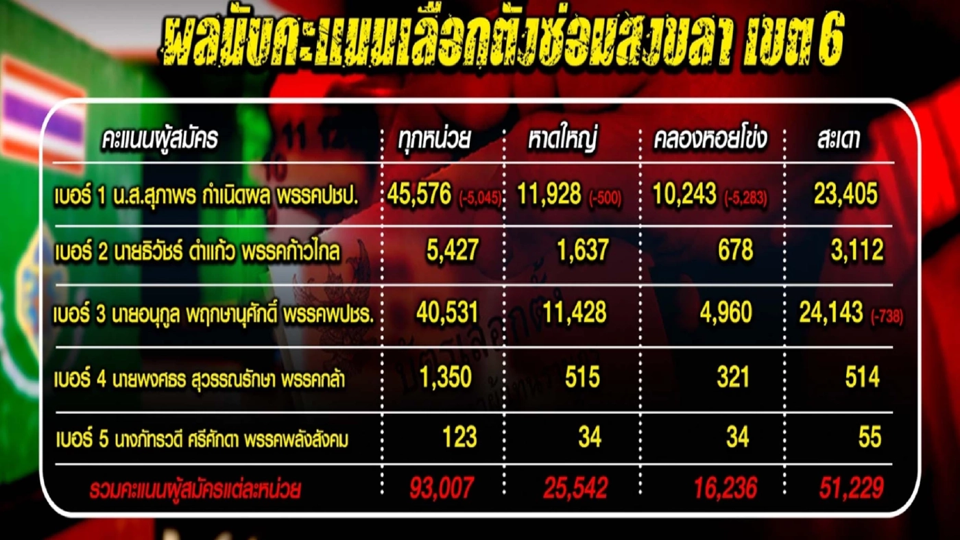 ส่องปัจจัย "ปชป." ชนะเลือกตั้งซ่อมสงขลา
