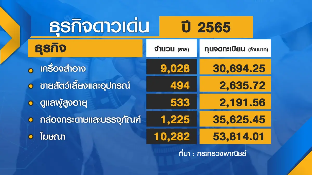 เปิด 10 ธุรกิจดาวเด่นมูลค่าตลาด 1.32 ล้านล้าน