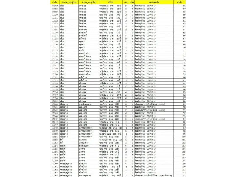 โคราชผวา “คลัสเตอร์อิตาเลียนไทย”  ติดเชื้อซ้ำทั้งไทย-พม่า ล่าสุดเจอ 23 ราย