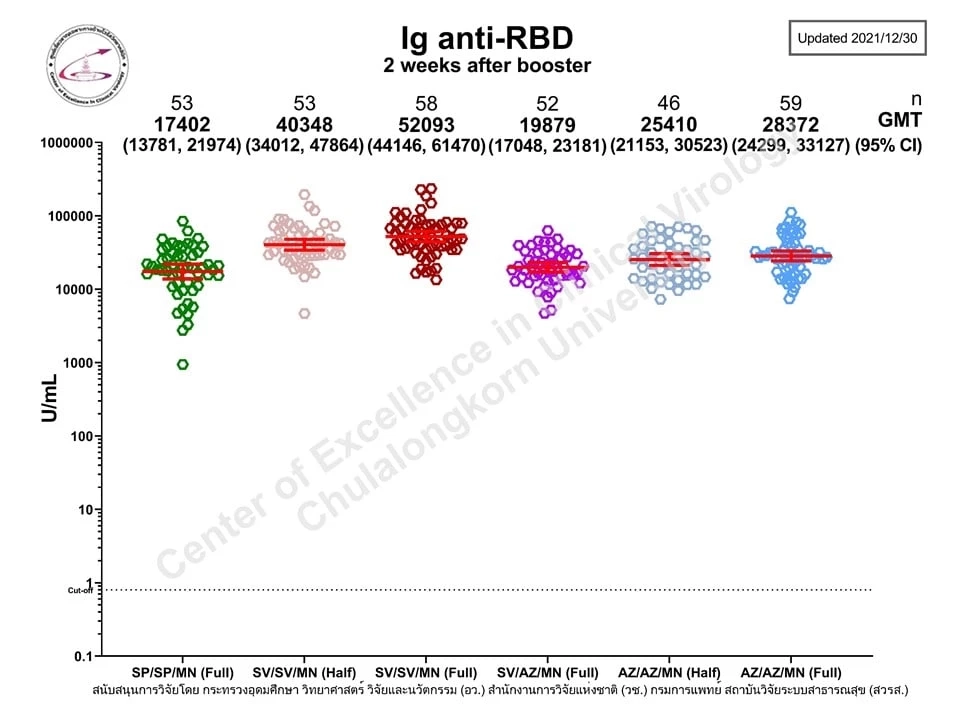 "ฉีดวัคซีนเข็มกระตุ้น" สูตรไหนได้ภูมิสูงสุด