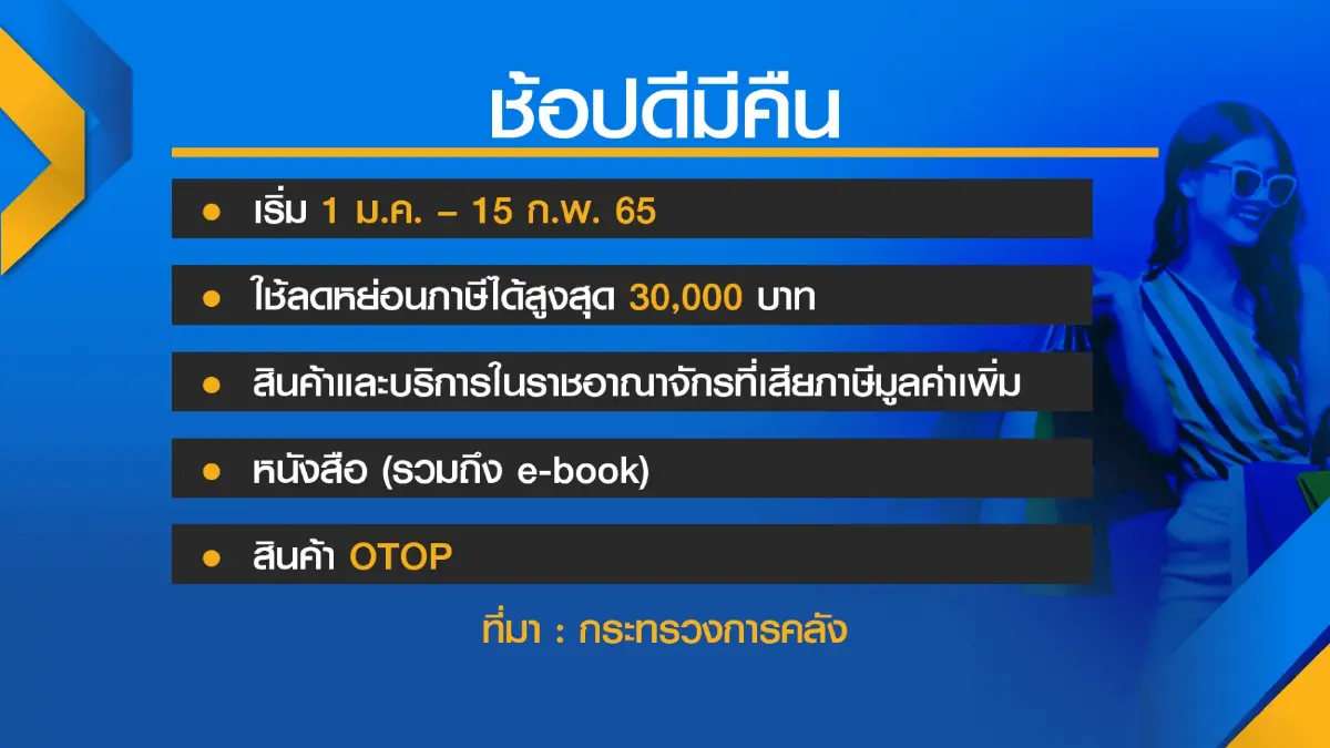 คลังยัน ‘ช้อปดีมีคืน‘ ไม่ทับสิทธิ์คนละครึ่ง