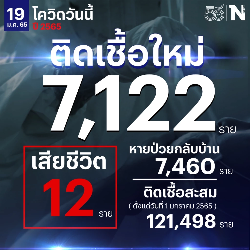 ศบค. เผย ยอดผู้ติดเชื้อวันนี้ 7,122 เสียชีวิต 12 ราย