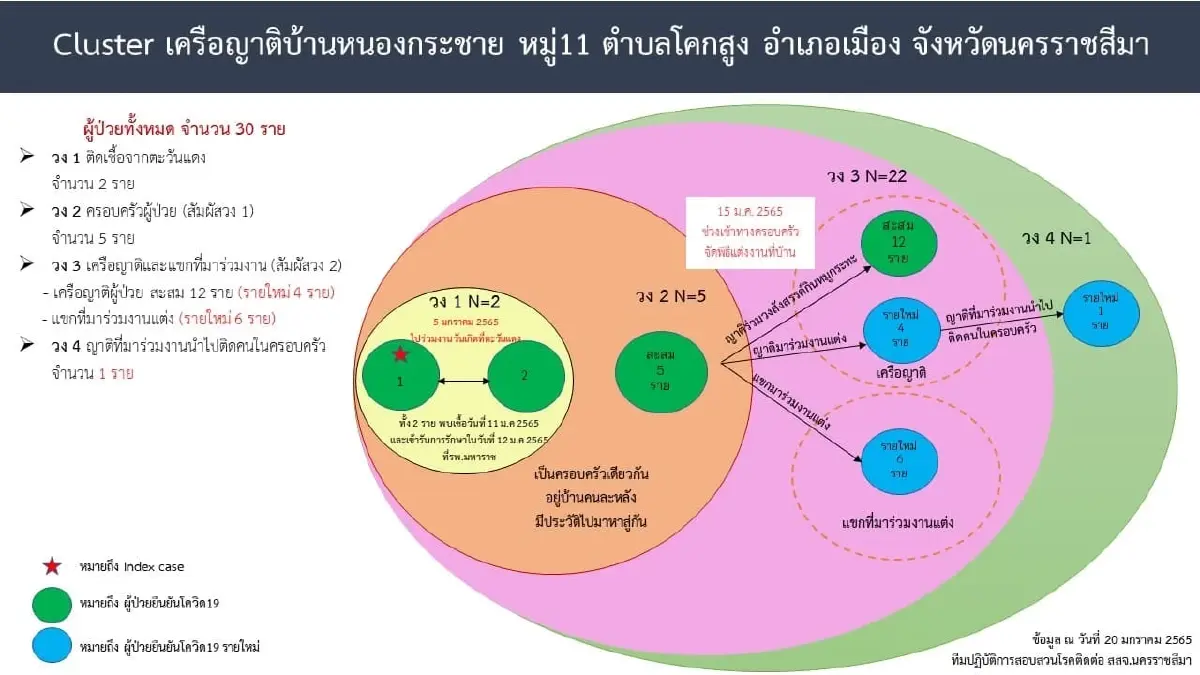 โคราช เฝ้าระวัง 8 คลัสเตอร์ หลังยอดผู้ติดเชื้อพุ่ง 10 จังหวัดติดเชื้อสูงสุด