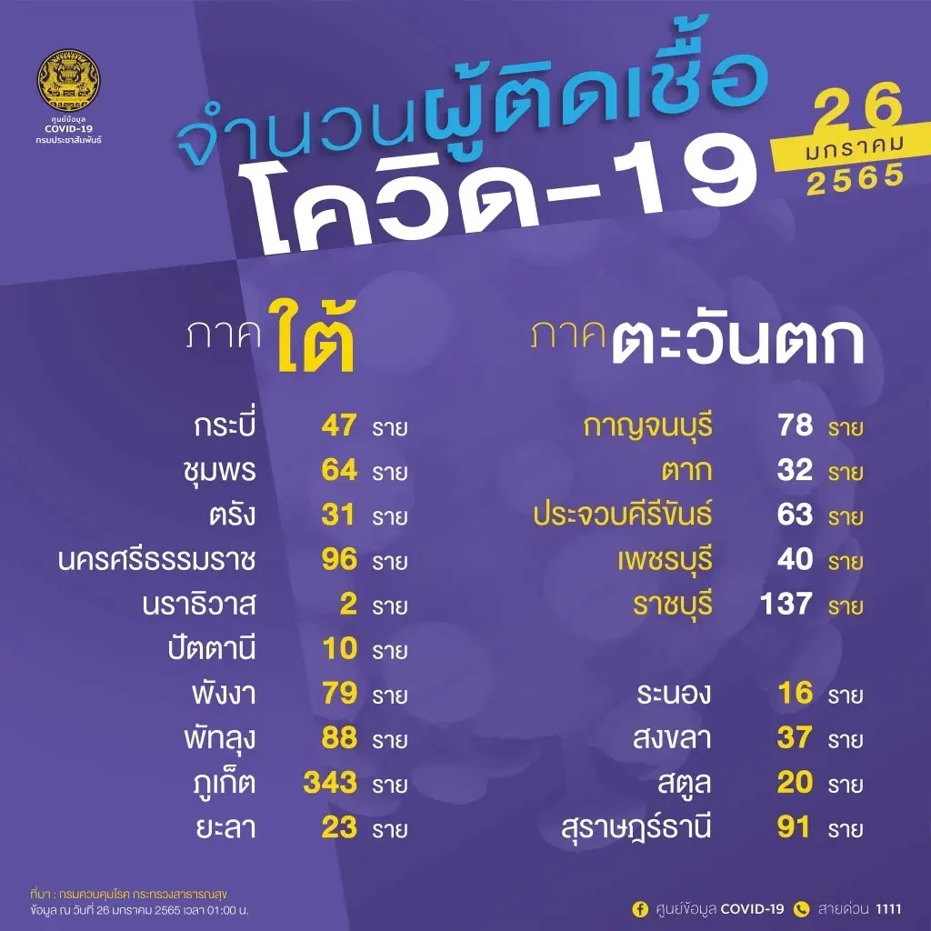 เปิดรายชื่อ 10 จังหวัดติดเชื้อรายใหม่สูงสุด กทม.ยอดพุ่ง 1,683 ราย