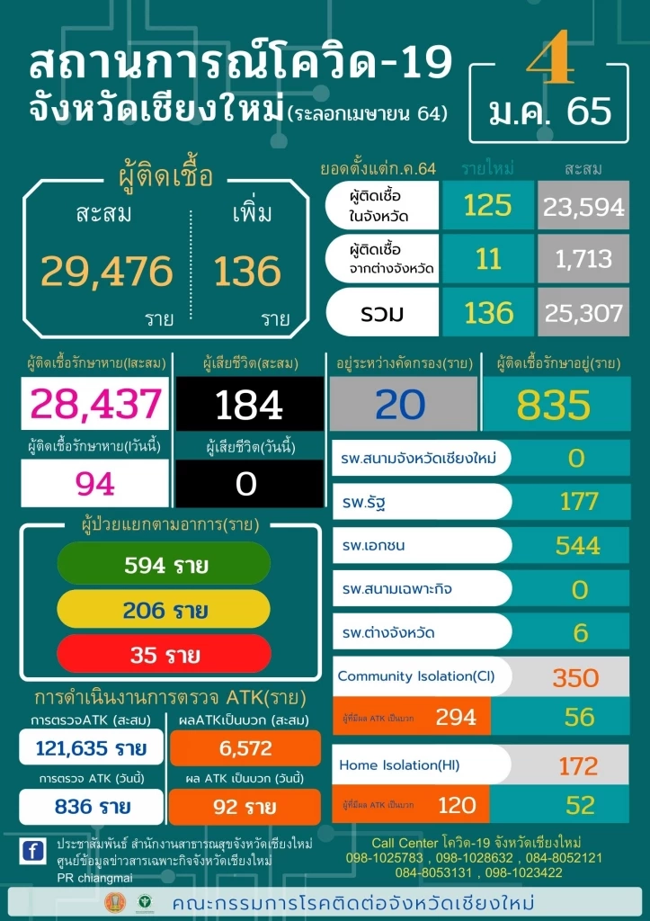 ล่าสุดเชียงใหม่ พบ"โอมิครอน" เพิ่มอีก 13 ราย