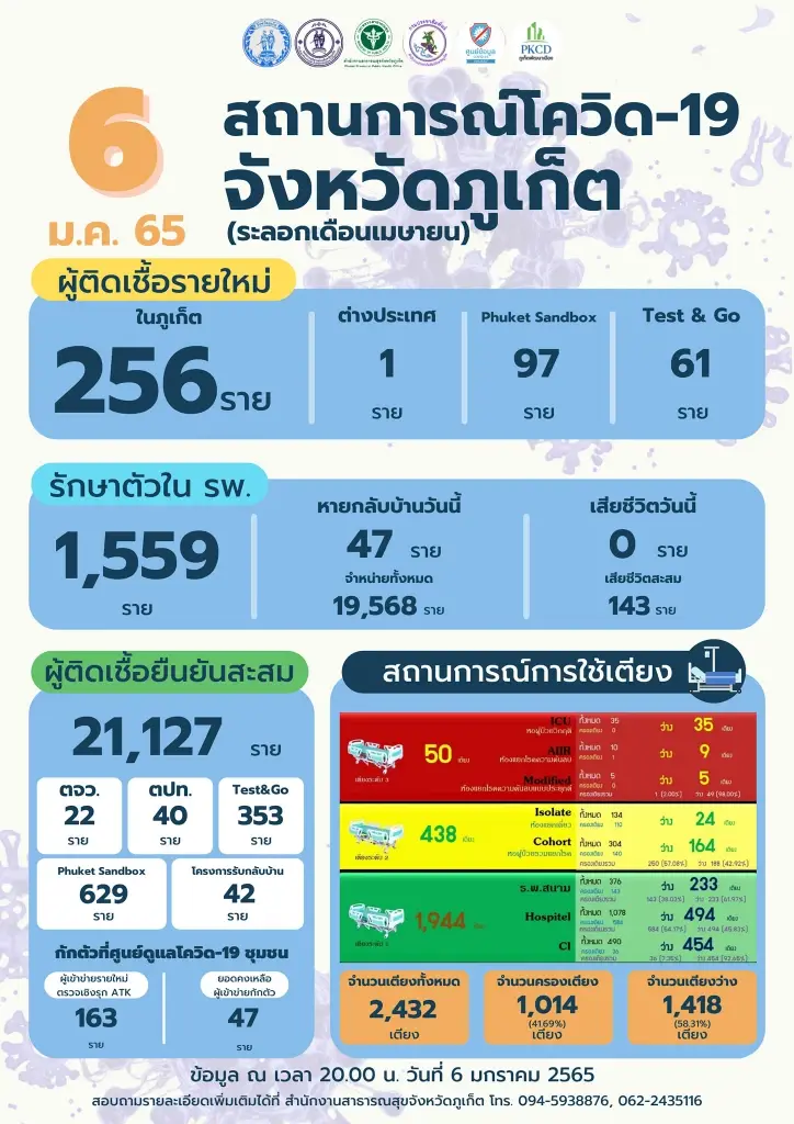 สสจ.ภูเก็ต เผยโควิด-19รายใหม่ 256 ราย จากTest & Go 61 ราย