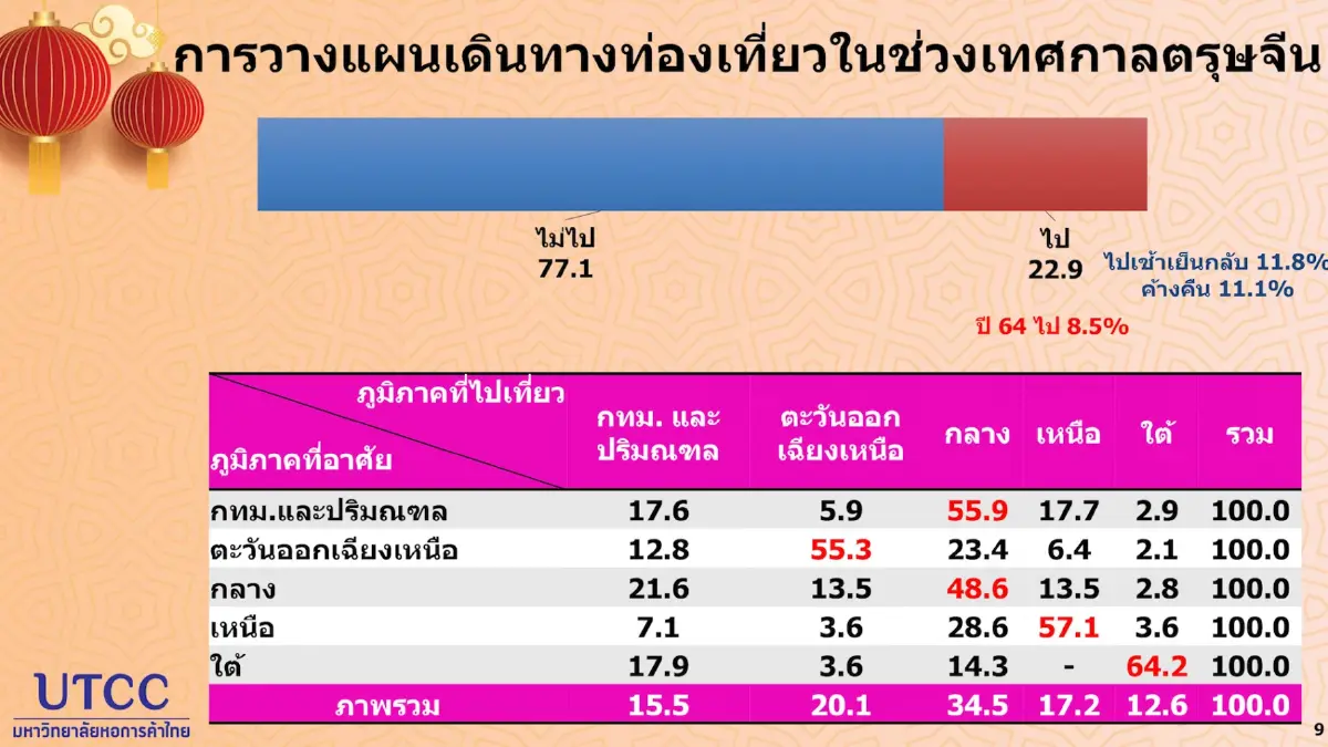 ตรุษจีนกร่อยเงินสะพัดเหลือแค่ 3.9 หมื่นล้าน
