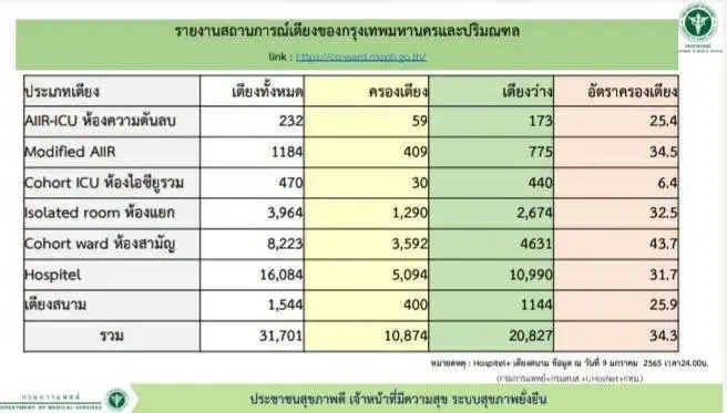 กรมการแพทย์ เผย เตียงรักษาผู้ป่วยโควิดยังว่าง