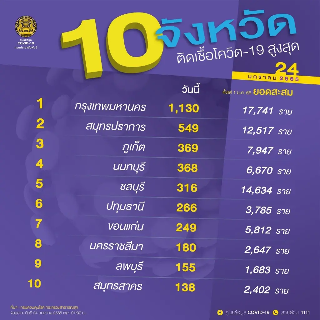 อัพเดต 10 จังหวัด ติดเชื้อสูงสุดในประเทศ กรุงเทพฯ อันดับ 1 ติดเชื้อ 1,130 ราย