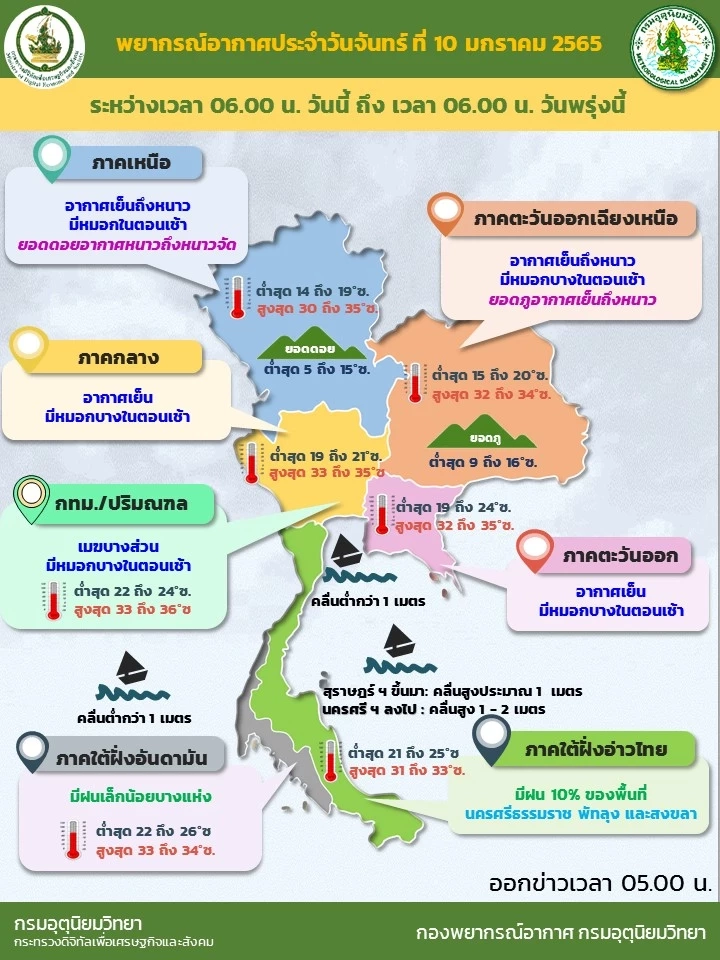สภาพอากาศวันนี้ อุตุฯ เผย กทม. มีฝุ่นละอองขนาดเล็ก สะสมเพิ่มขึ้น