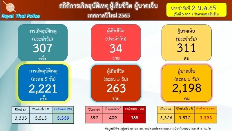 รอง ผบ.ตร. พอใจสถิติอุบัติเหตุช่วงปีใหม่ สั่งอำนวยการจราจรหลังวันหยุดยาว