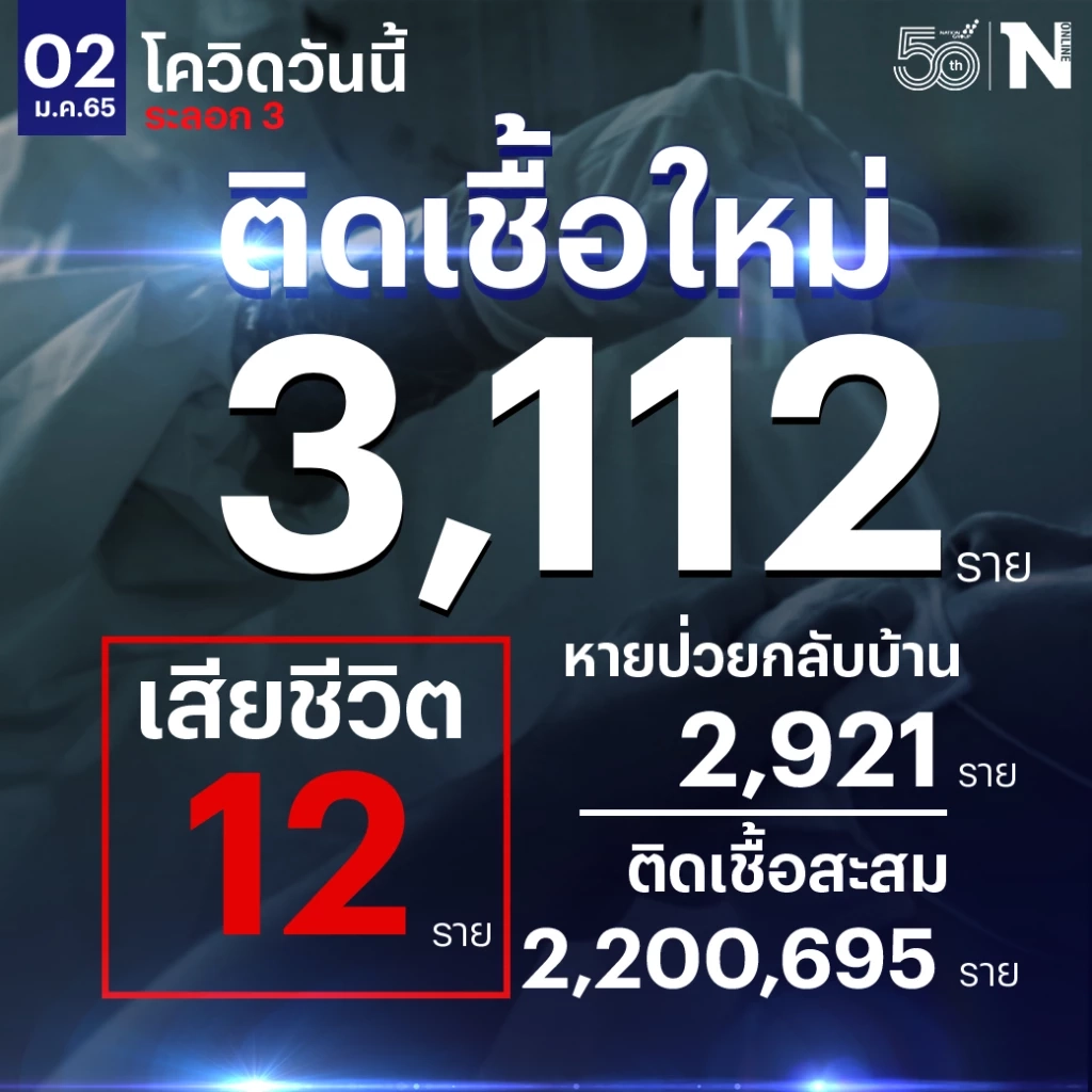 ศบค. เผย ยอดผู้ติดเชื้อวันนี้ 3,112 เสียชีวิต 12 ราย