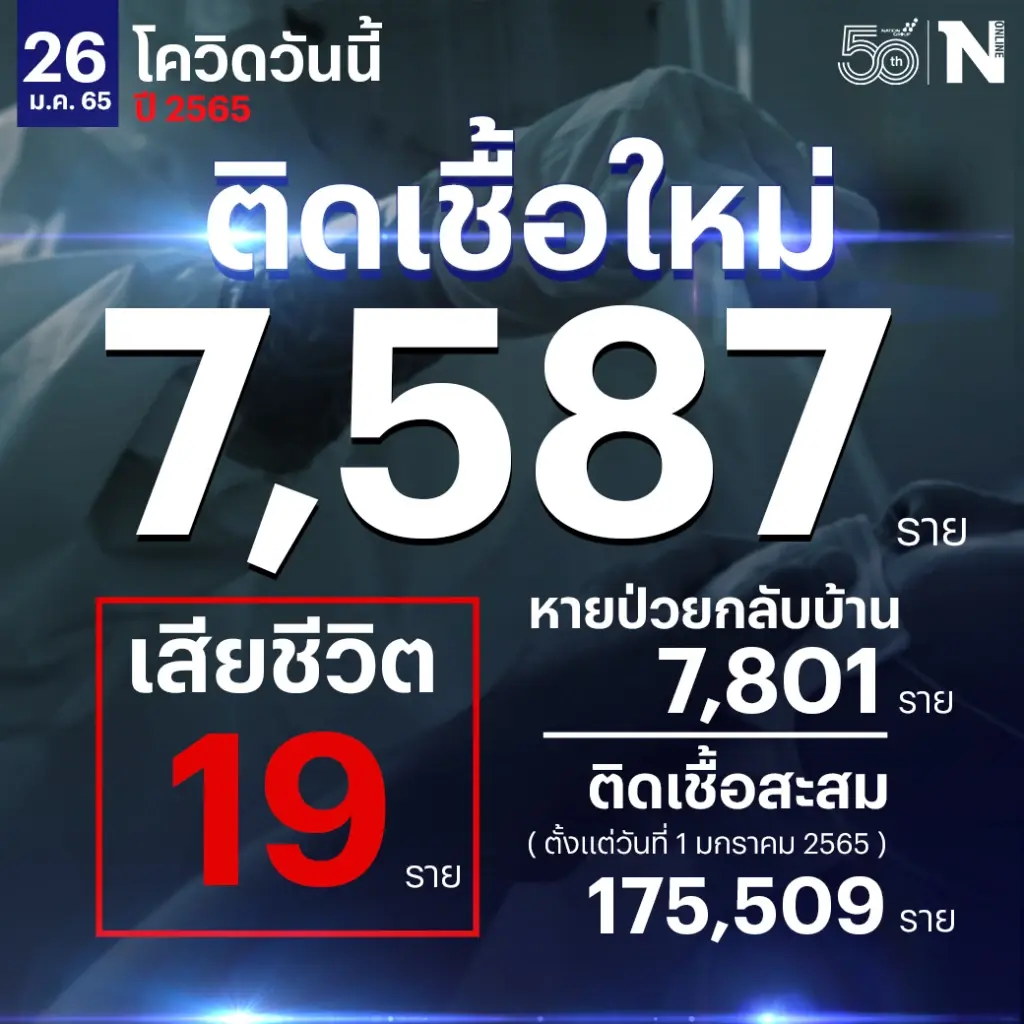 ศบค. เผย ยอดผู้ติดเชื้อโควิด-19 วันนี้  7,587 เสียชีวิต 19 ราย