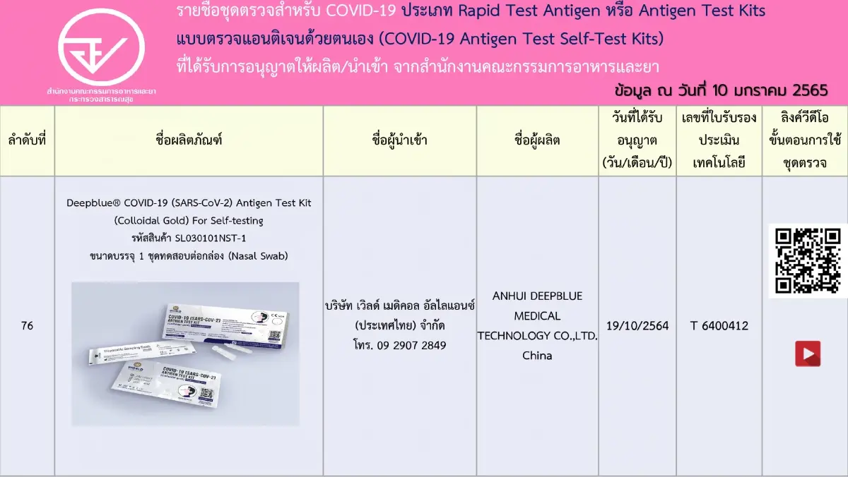 เช็กชัวร์! อัปเดตรายชื่อ 197 ชุดตรวจ ATK ที่ได้รับการอนุญาตจาก อย.