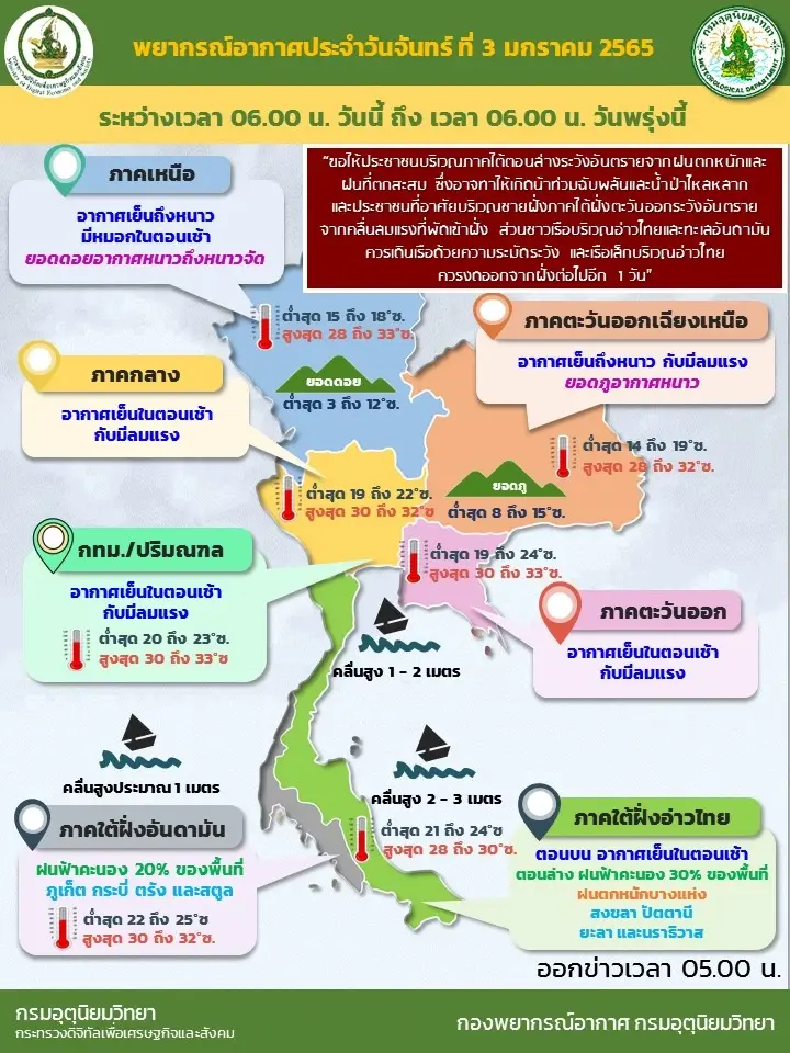 สภาพอากาศวันนี้ ภาคเหนือ-อีสาน อากาศเย็นถึงหนาว ใต้ตอนล่างฝนตกหนักบางแห่ง