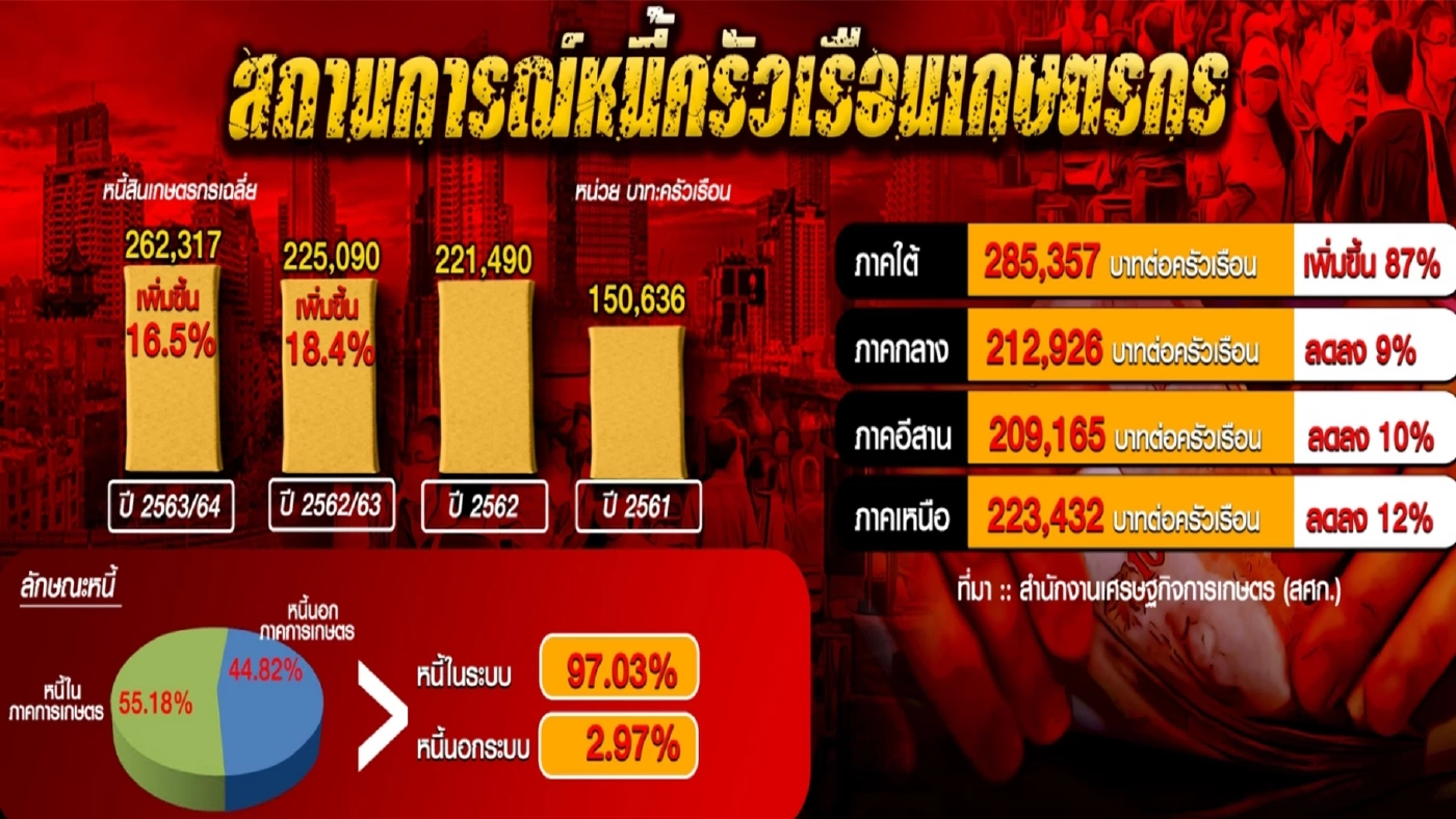 นายกฯตู่ยิงเข้าหัวใจคน ปีแห่งการแก้หนี้ครัวเรือน
