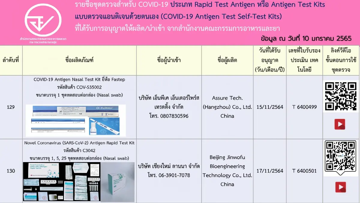เช็กชัวร์! อัปเดตรายชื่อ 197 ชุดตรวจ ATK ที่ได้รับการอนุญาตจาก อย.