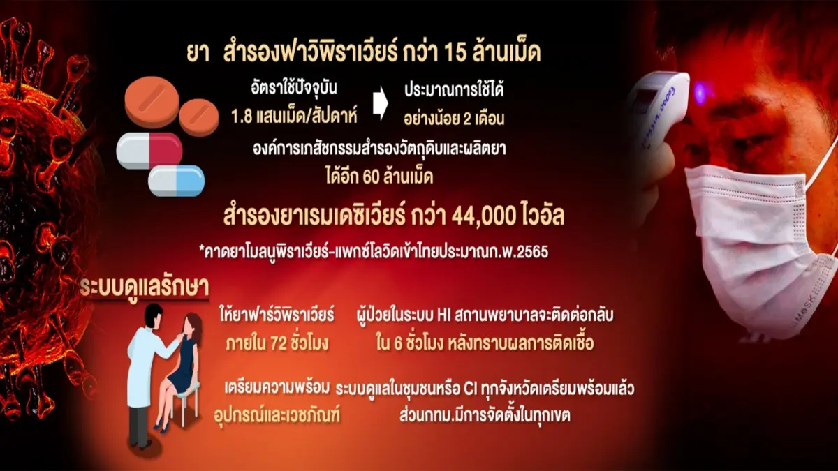 รัฐบาลพล.อ.ประยุทธ์ ฮึดสู้ "โอมิครอน"