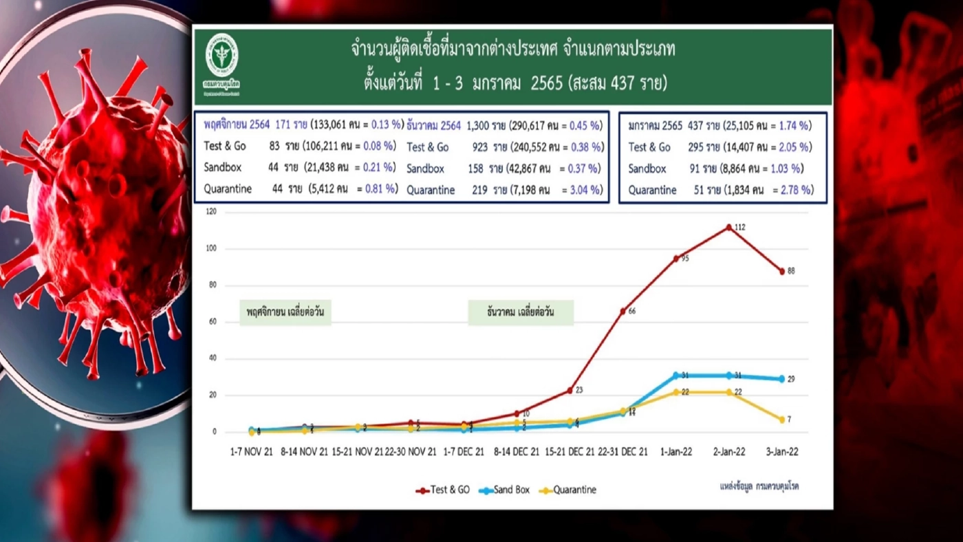 ไวรัสวายร้าย "โอมิครอน" คลัสเตอร์คุกคามคนไทย