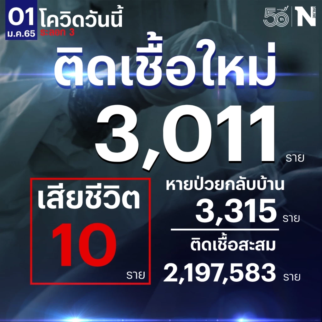 สัญญาณดี ศบค. เผย เสียชีวิต 10  ยอดผู้ติดเชื้อวันนี้ 3,011 ราย