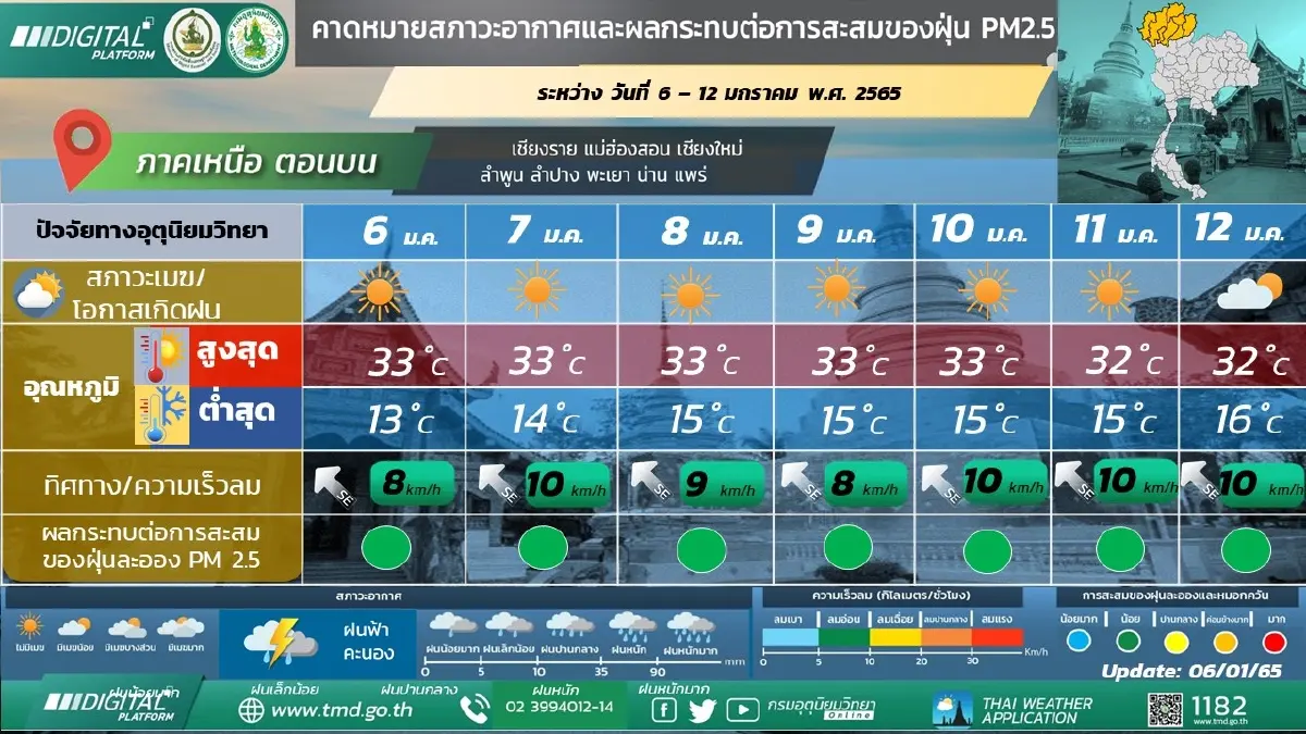 สภาพอากาศวันนี้ อุตุฯเผย อากาศเย็นถึงหนาว มีหมอกในตอนเช้า