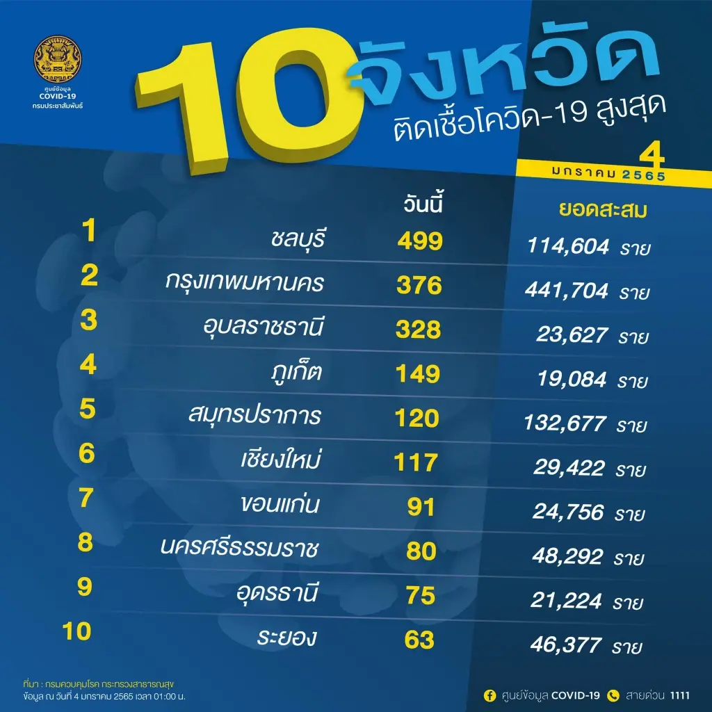 10 จังหวัดติดเชื้อโควิด-19 สูงสุด ชลบุรีกลับมาครองแชมป์อีกครั้ง