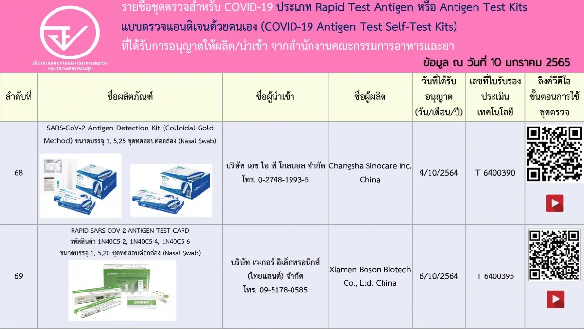 เช็กชัวร์! อัปเดตรายชื่อ 197 ชุดตรวจ ATK ที่ได้รับการอนุญาตจาก อย.