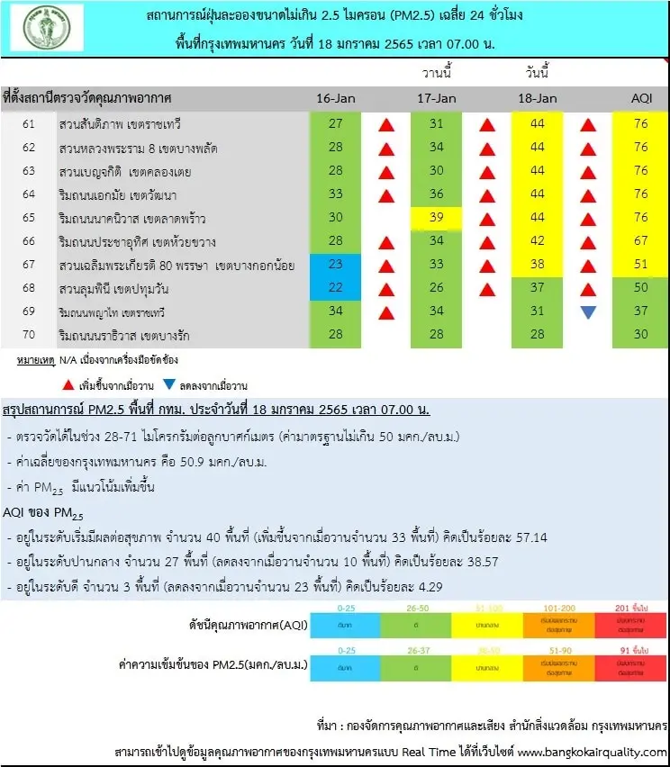 กทม. PM2.5 เกินค่ามาตรฐาน 40 พื้นที่ เตือนประชาชนระวังสุขภาพ