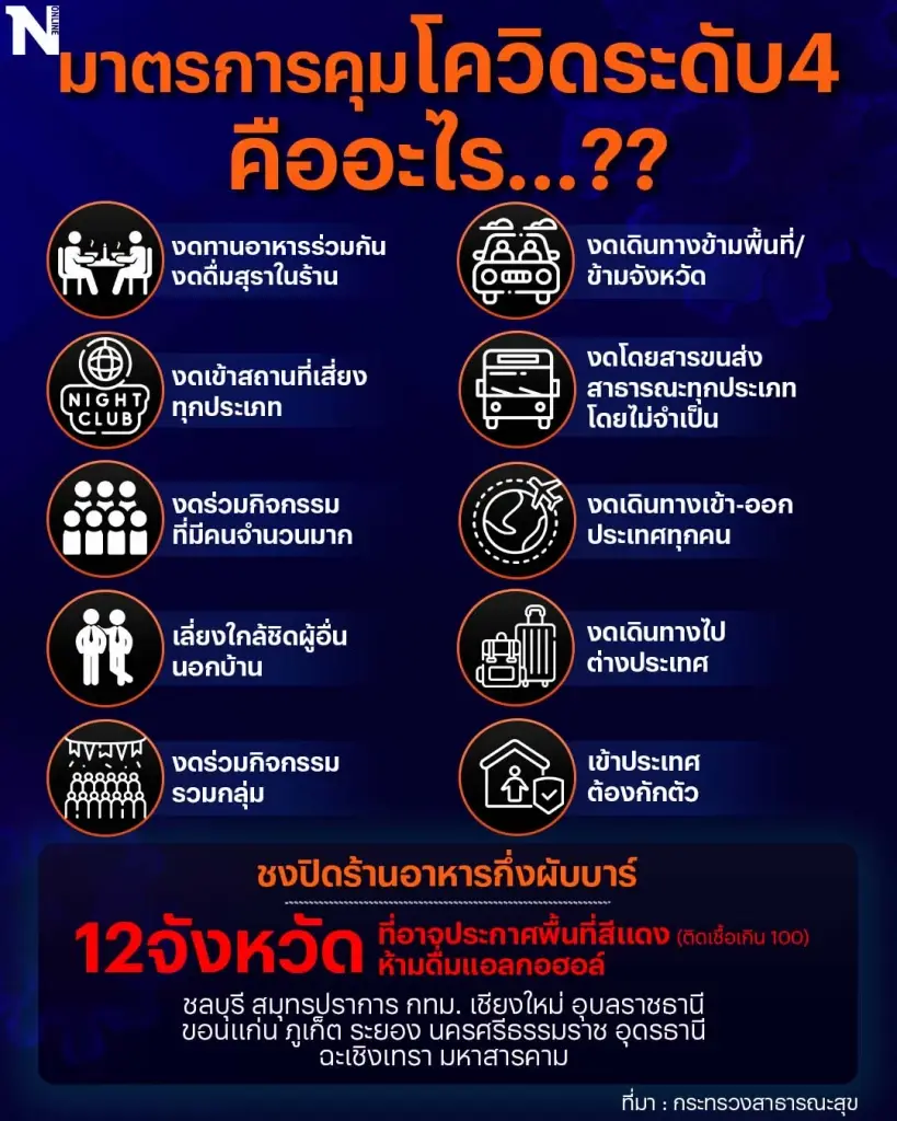 สธ. ยก 4 มาตราการเชิงรุกคุมโควิดระลอกใหม่ พร้อมเตรียมคุมเข้ม 12 จว. สีแดง