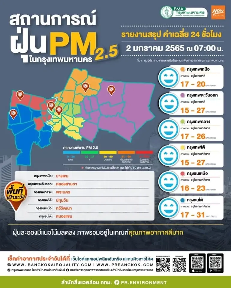 วันนี้กรุงเทพมหานคร อากาศปลอดโปร่ง ทุกพื้นที่ ค่าฝุ่น PM 2.5 เกณฑ์มาตรฐาน