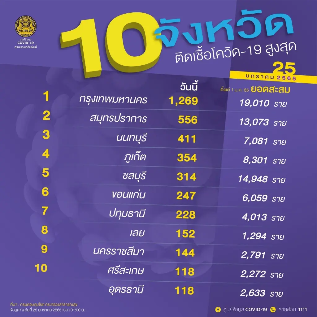 อัปเดต 10 จังหวัด ติดเชื้อสูงสุดในประเทศ กทม.ยังน่าห่วง ติดเชื้อ 1,269 ราย