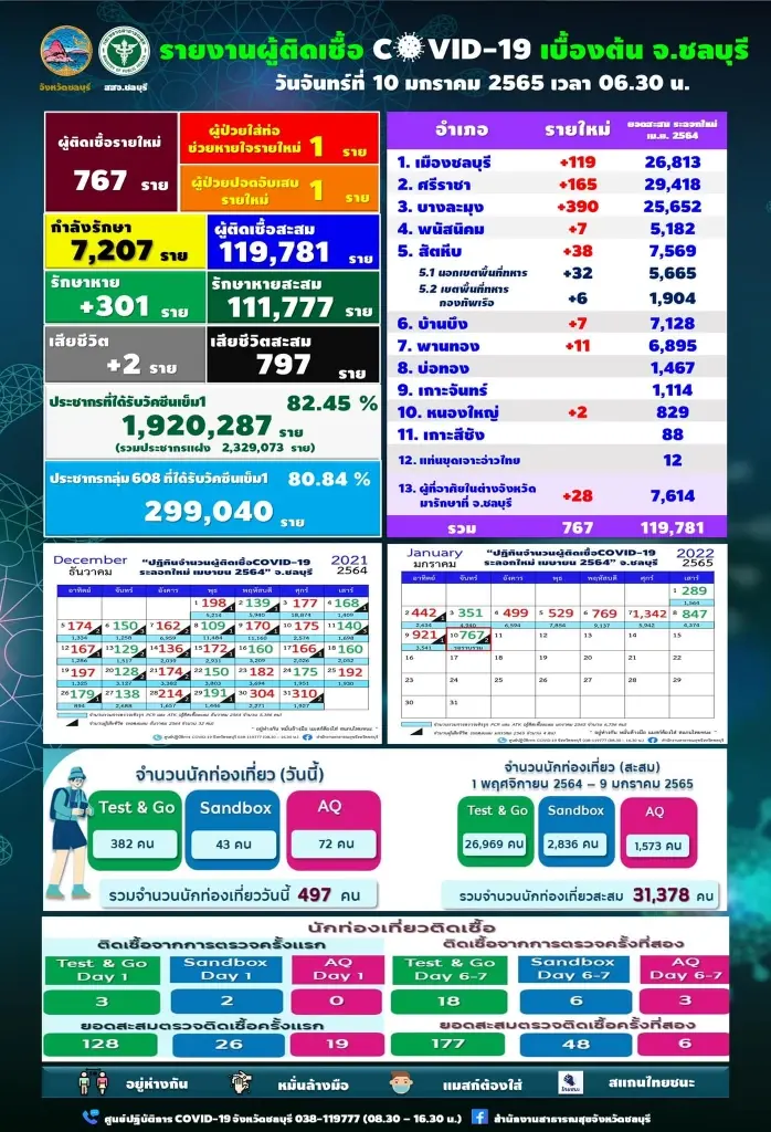 โควิดชลบุรียังพุ่ง ติดเชื้อรายใหม่ จำนวน 767 ราย