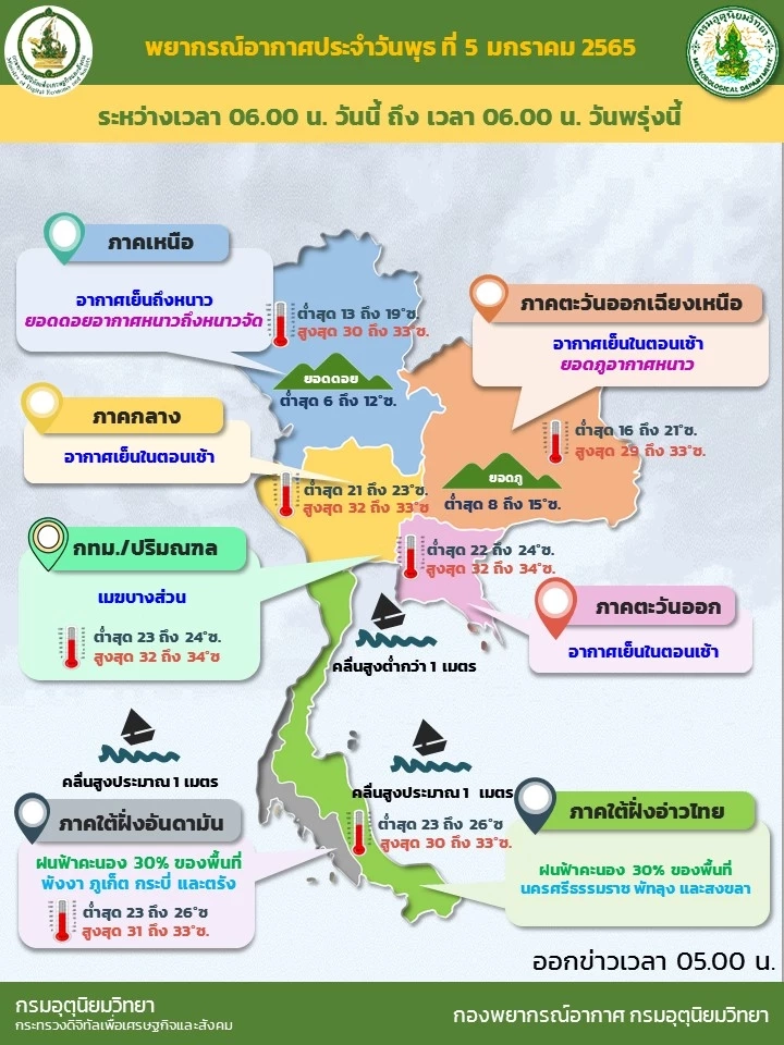 สภาพอากาศวันนี้ อุตุฯ เผยภาคใต้ตอนล่างมีฝนบางแห่ง กทม.ฝุ่นเพิ่มขึ้น