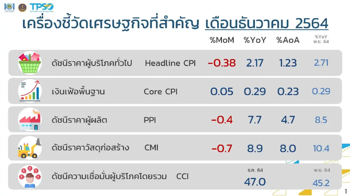 น้ำมันแพง ดันเงินเฟ้อ ธ.ค. 64 ขยับ 2.17%