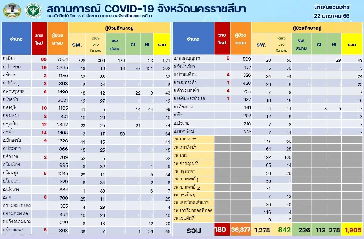 โคราช เฝ้าระวัง 8 คลัสเตอร์ หลังยอดผู้ติดเชื้อพุ่ง 10 จังหวัดติดเชื้อสูงสุด