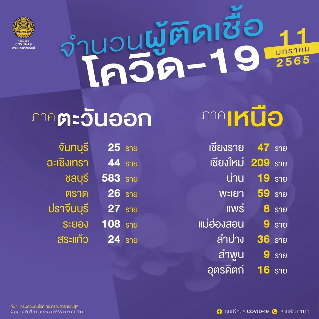 10 จังหวัดติดเชื้อสูงสุด วันนี้ กรุงเทพฯยืนหนึ่ง 593 ราย