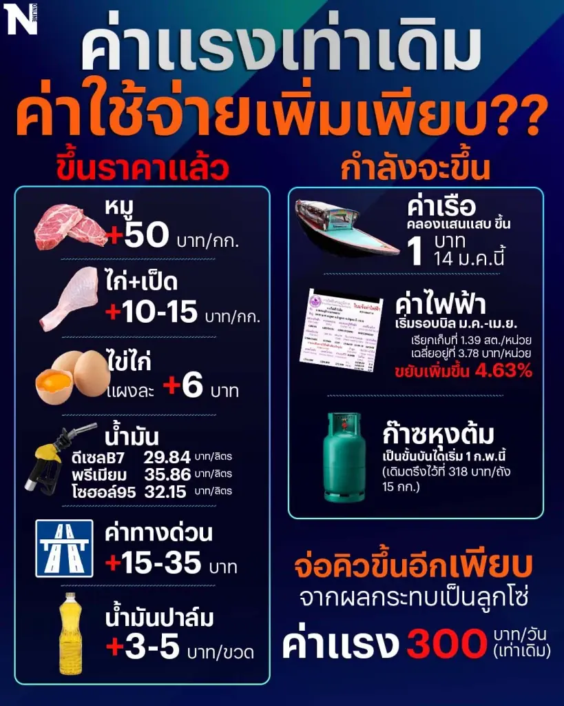 ชาวบ้านโอด!!  สินค้าแพง พาเหรดขึ้นราคารายวัน แต่ค่าเแรงขั้นต่ำยังเท่าเดิม