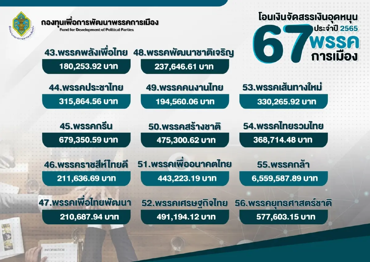 เปิดยอดเงินอุดหนุน67พรรคการเมืองปี 65 "ก้าวไกล" พุ่งอันดับ 1 รับ 30 ล้าน