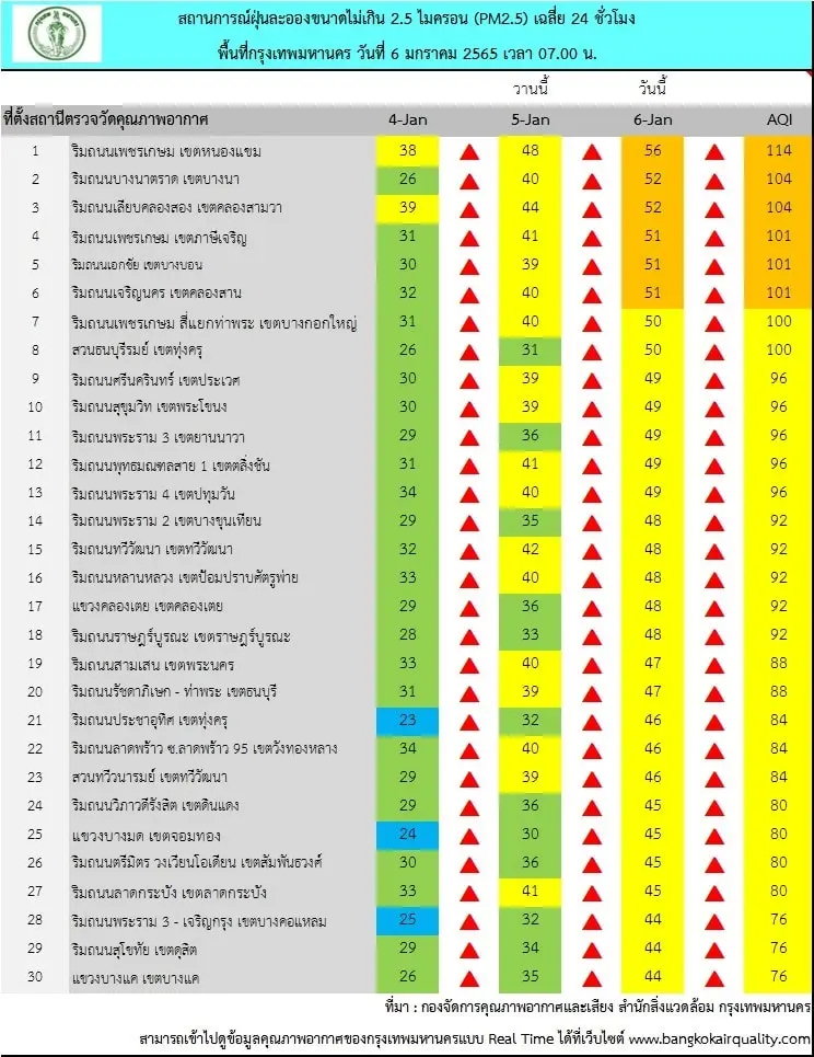 กทม. รายงานสถานการณ์ฝุ่น PM 2.5 พบเกินมาตรฐาน 6 พื้นที่