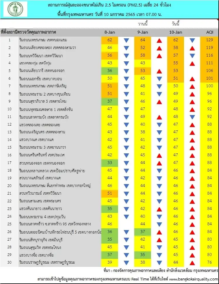 เช้าวันนี้ กทม. ค่าฝุ่นละออง PM2.5 เกินมาตรฐาน 6  พื้นที่