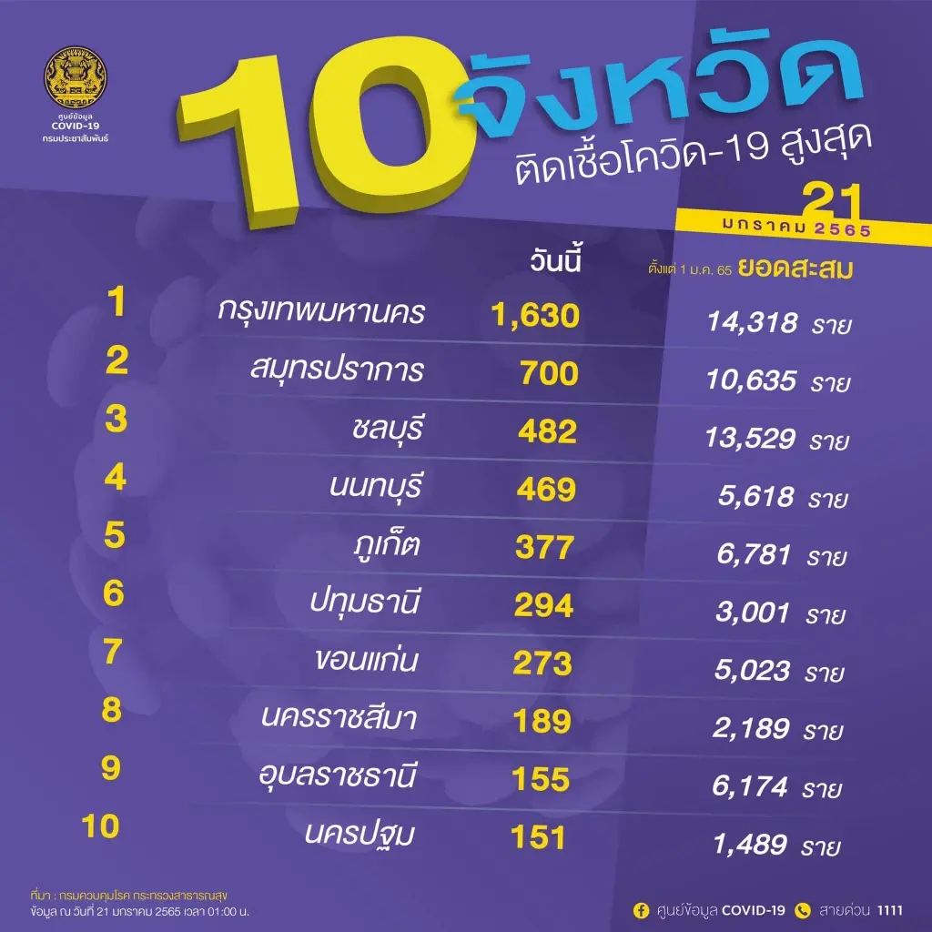 10 จังหวัด ผู้ติดเชื้อสูงสุดในประเทศ กรุงเทพฯ อันดับ 1 ติดเชื้อ 1,630 ราย